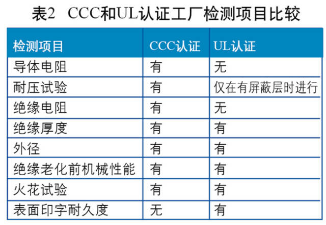 以火花測試為例，3C認證要求以絕緣厚度確定試驗電壓，UL要求以標稱電壓來確定試驗電壓。兩者的工廠檢測項目對比情況如圖所示。