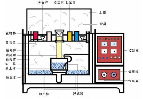 鹽霧腐蝕試驗箱結構圖