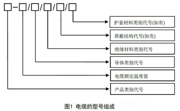 電纜產品型號表示