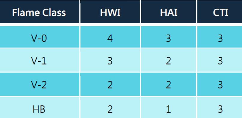 UL2238標準對連接器產品的塑料要求