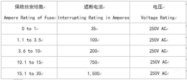 UL認證的保險絲的遮斷電流(interrupting rating)在AC 125V最小是10,000A,在250V的認證如同125V是10,000A,至少在250V最小的數值(values) UL認證的保險絲的遮斷電流(interrupting rating)在AC 125V最小是10,000A,在250V的認證如同125V是10,000A,至少在250V最小的數值(values)
