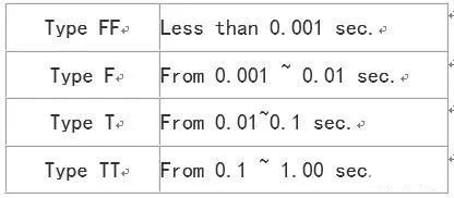 IEC 60127部份包含PCB穿孔(through-hole)和表面黏著(surface mount)保險絲,這標準包括的保險絲之額定電壓為32V,63V,125V和250V,這標準將被UL/CSA接受作為第一個全球的保險絲標準。 IEC 60127部份包含PCB穿孔(through-hole)和表面黏著(surface mount)保險絲,這標準包括的保險絲之額定電壓為32V,63V,125V和250V,這標準將被UL/CSA接受作為第一個全球的保險絲標準。