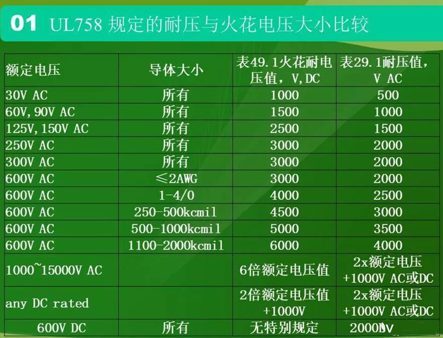 UL758標準規定的耐壓與火花電壓大小比較