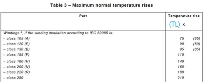 這個Δt是基于當前使用環境125°C得出的，不能直接對照標準IEC/EN 60335-1表3中的溫升限值TL