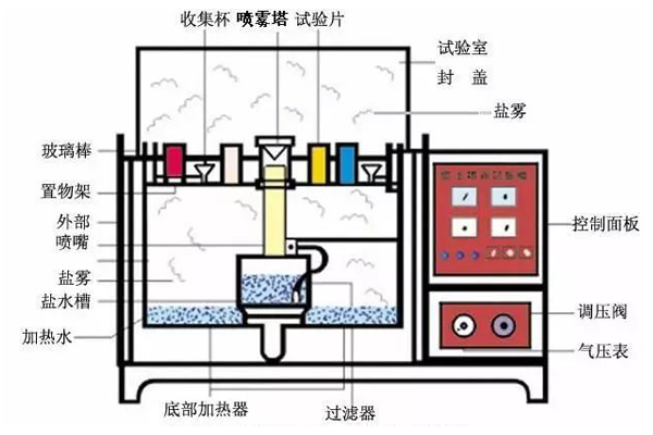 鹽霧試驗第三方檢測機構